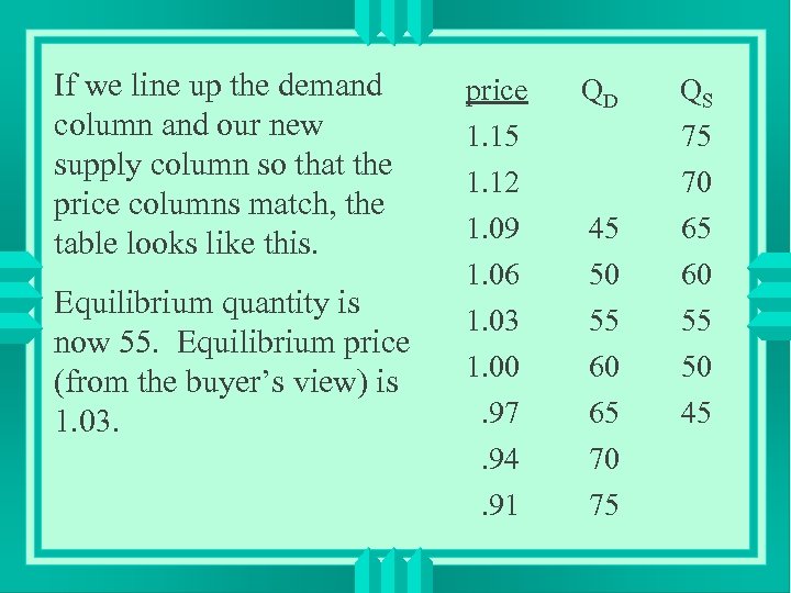 If we line up the demand column and our new supply column so that
