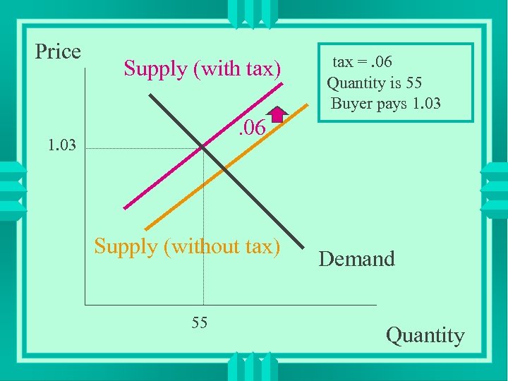 Price Supply (with tax) tax =. 06 Quantity is 55 Buyer pays 1. 03