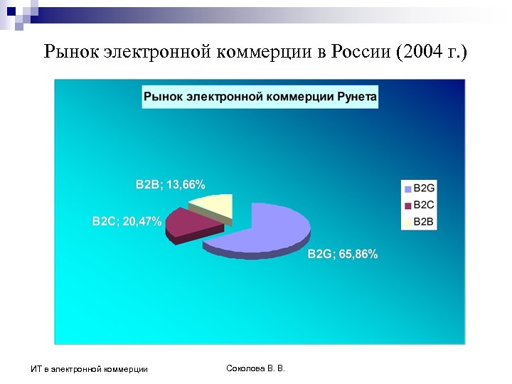 Рынок электронной коммерции в России (2004 г. ) ИТ в электронной коммерции Соколова В.