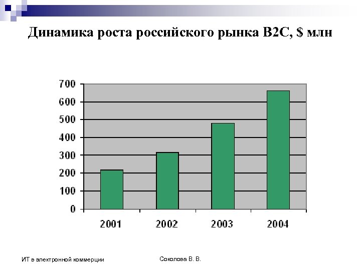 Динамика роста российского рынка B 2 C, $ млн ИТ в электронной коммерции Соколова