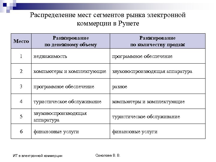 Распределение мест сегментов рынка электронной коммерции в Рунете Место Ранжирование по денежному объему Ранжирование