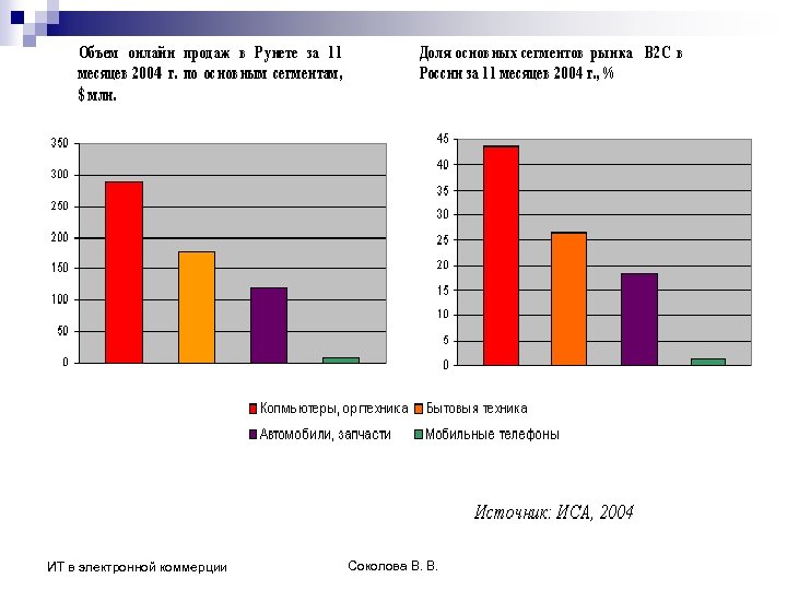 ИТ в электронной коммерции Соколова В. В. 