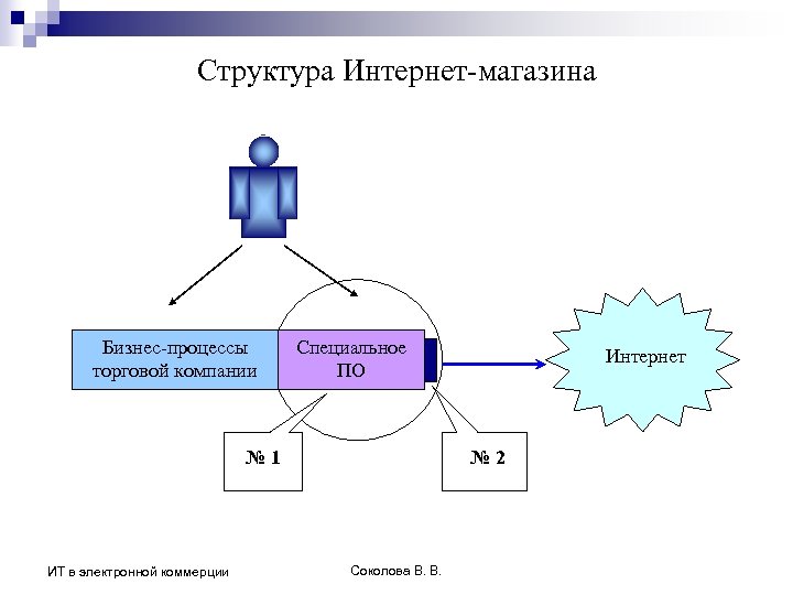 Бизнес план электронной коммерции