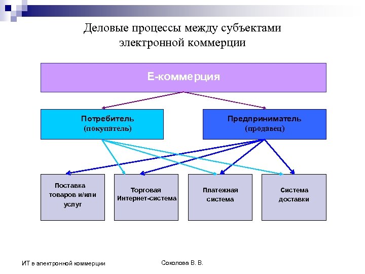 Деловые процессы между субъектами электронной коммерции Е-коммерция Потребитель (покупатель) Поставка товаров и/или услуг ИТ