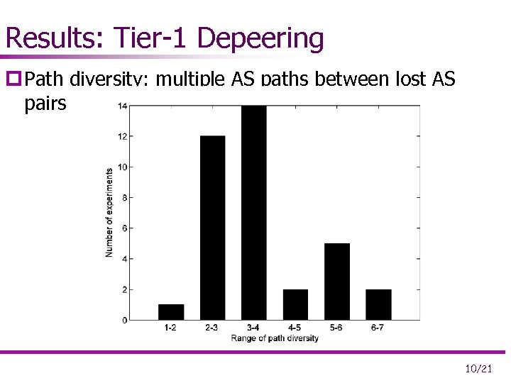 Results: Tier-1 Depeering p Path diversity: multiple AS paths between lost AS pairs 10/21