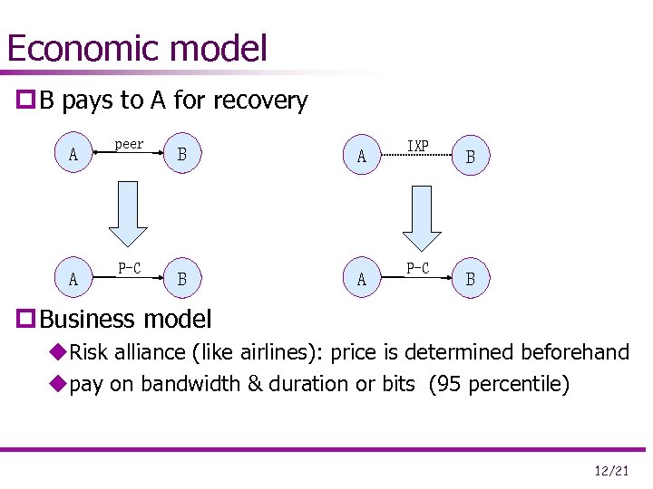 Economic model p B pays to A for recovery A A peer P-C B