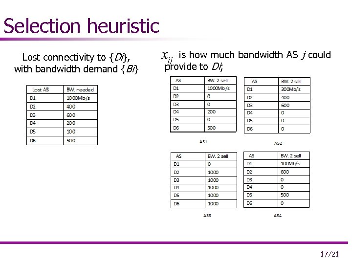 Selection heuristic Lost connectivity to {Di}, with bandwidth demand {Bi} is how much bandwidth