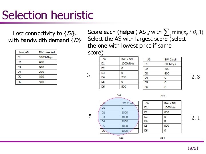 Selection heuristic Lost connectivity to {Di}, with bandwidth demand {Bi} Score each (helper) AS