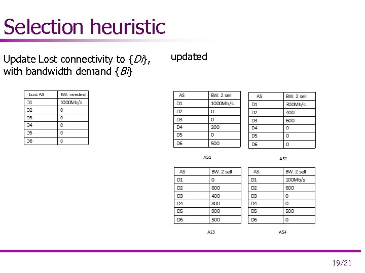 Selection heuristic Update Lost connectivity to {Di}, with bandwidth demand {Bi} updated 19/21 