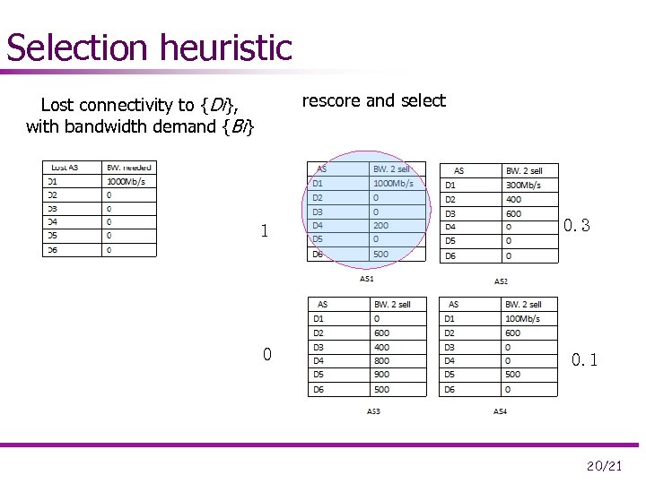 Selection heuristic rescore and select Lost connectivity to {Di}, with bandwidth demand {Bi} 1