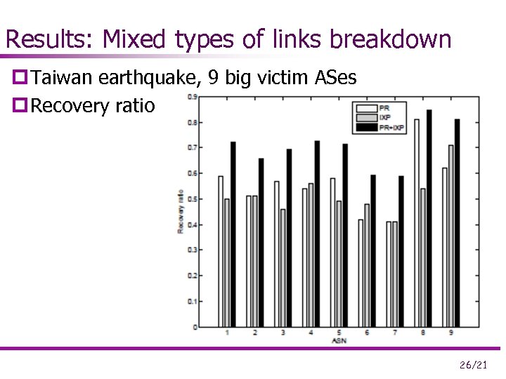 Results: Mixed types of links breakdown p Taiwan earthquake, 9 big victim ASes p