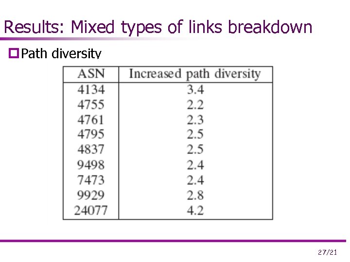 Results: Mixed types of links breakdown p Path diversity 27/21 