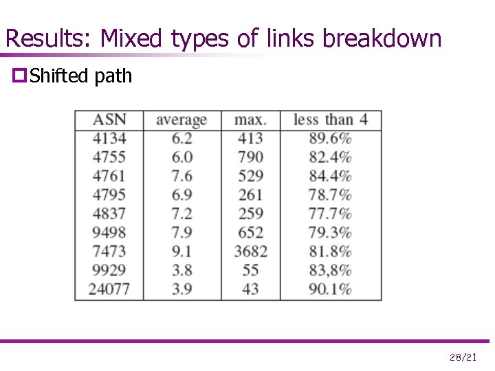 Results: Mixed types of links breakdown p Shifted path 28/21 