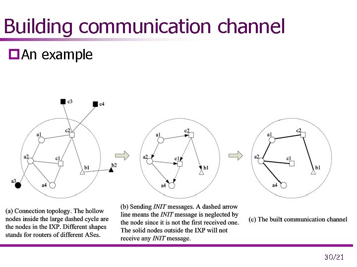 Building communication channel p An example 30/21 