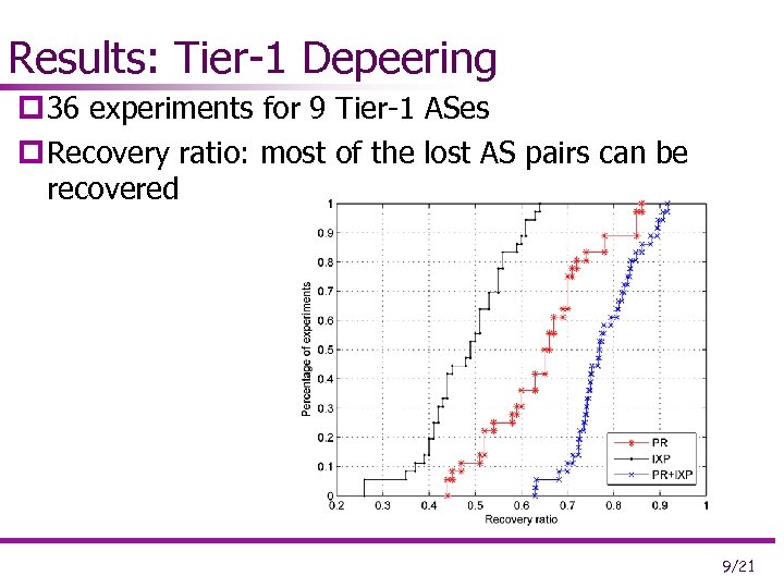 Results: Tier-1 Depeering p 36 experiments for 9 Tier-1 ASes p Recovery ratio: most