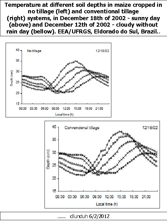 Temperature at different soil depths in maize cropped in no tillage (left) and conventional