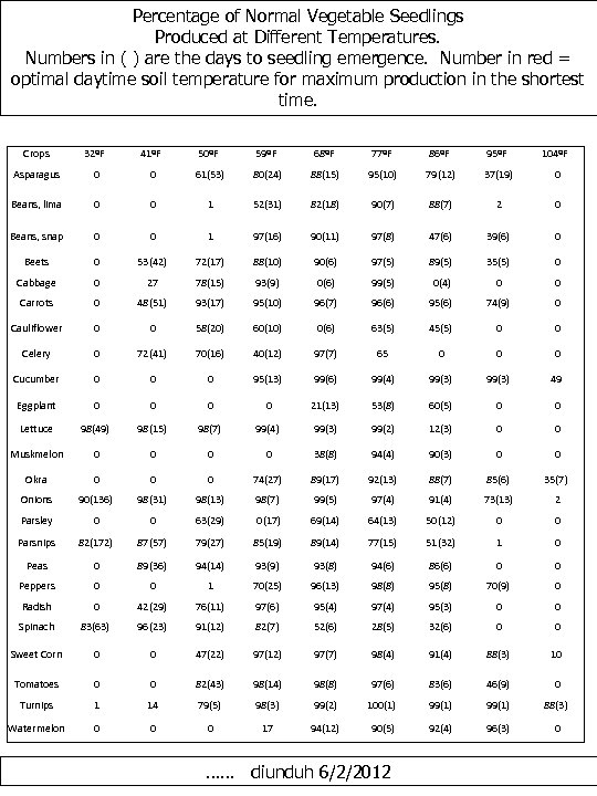 Percentage of Normal Vegetable Seedlings Produced at Different Temperatures. Numbers in ( ) are