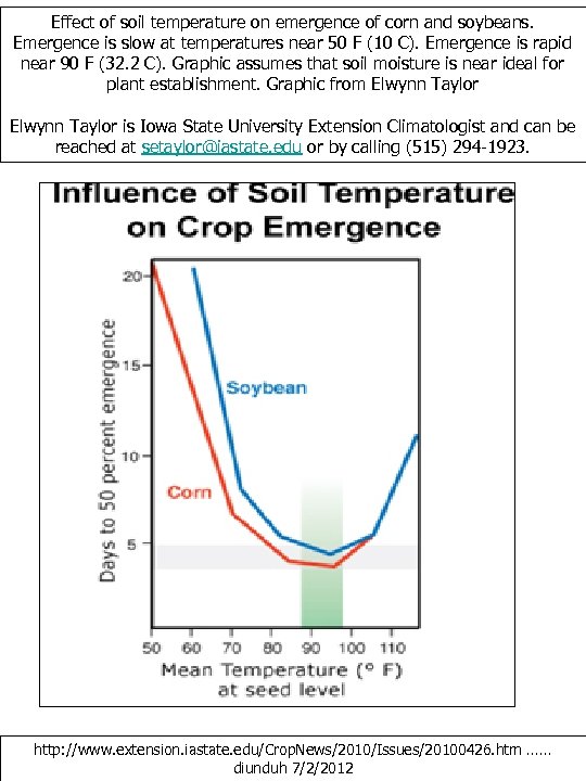 Effect of soil temperature on emergence of corn and soybeans. Emergence is slow at