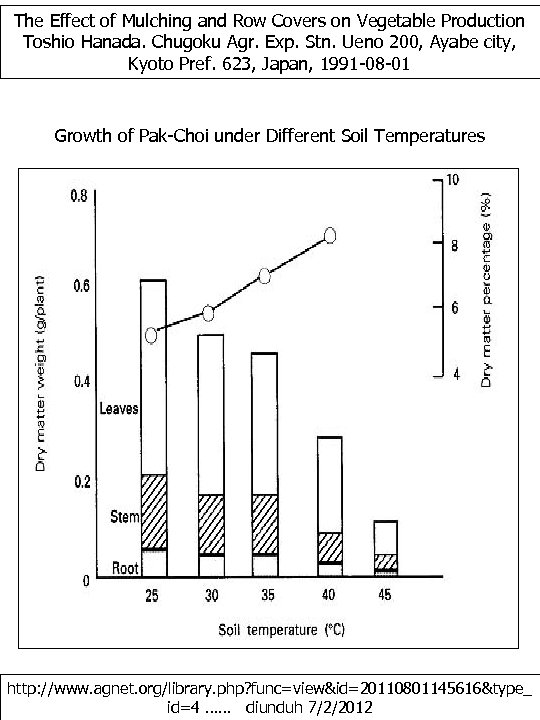 The Effect of Mulching and Row Covers on Vegetable Production Toshio Hanada. Chugoku Agr.