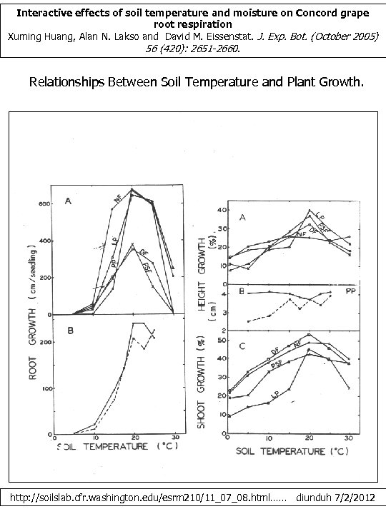 Interactive effects of soil temperature and moisture on Concord grape root respiration Xuming Huang,