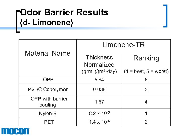 Odor Barrier Results (d- Limonene) Limonene-TR Material Name Thickness Normalized Ranking (g*mil)/(m 2 -day)