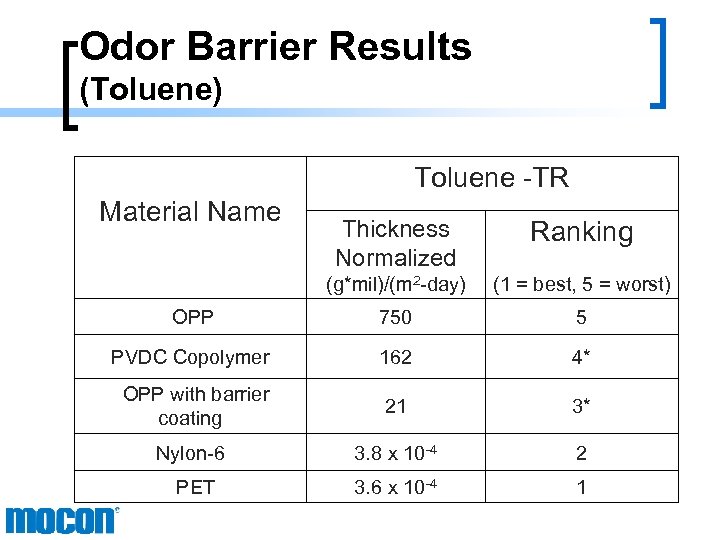 Odor Barrier Results (Toluene) Toluene -TR Material Name Thickness Normalized Ranking (g*mil)/(m 2 -day)