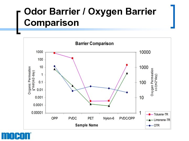 Odor Barrier / Oxygen Barrier Comparison 