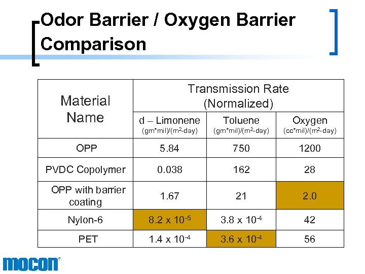 Odor Barrier / Oxygen Barrier Comparison Material Name Transmission Rate (Normalized) d – Limonene