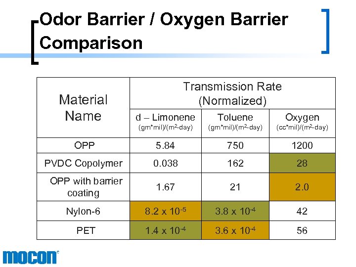 Odor Barrier / Oxygen Barrier Comparison Transmission Rate (Normalized) Material Name d – Limonene