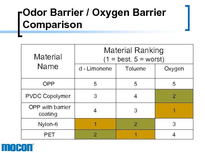Odor Barrier / Oxygen Barrier Comparison Material Ranking Material Name d - Limonene Toluene