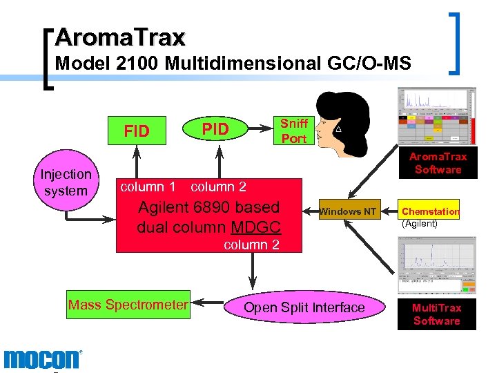 Aroma. Trax Model 2100 Multidimensional GC/O-MS FID Injection system Sniff Port PID Aroma. Trax