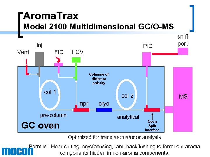 Aroma. Trax Model 2100 Multidimensional GC/O-MS Inj Vent FID PID HCV sniff port Columns