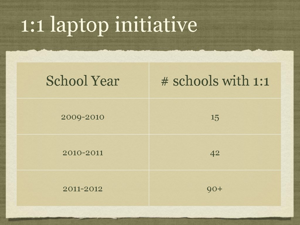 1: 1 laptop initiative School Year # schools with 1: 1 2009 -2010 15