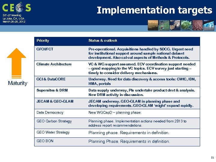 Implementation targets SIT-27 Meeting La Jolla, CA, USA March 26 -28, 2012 Priority GFOI/FCT