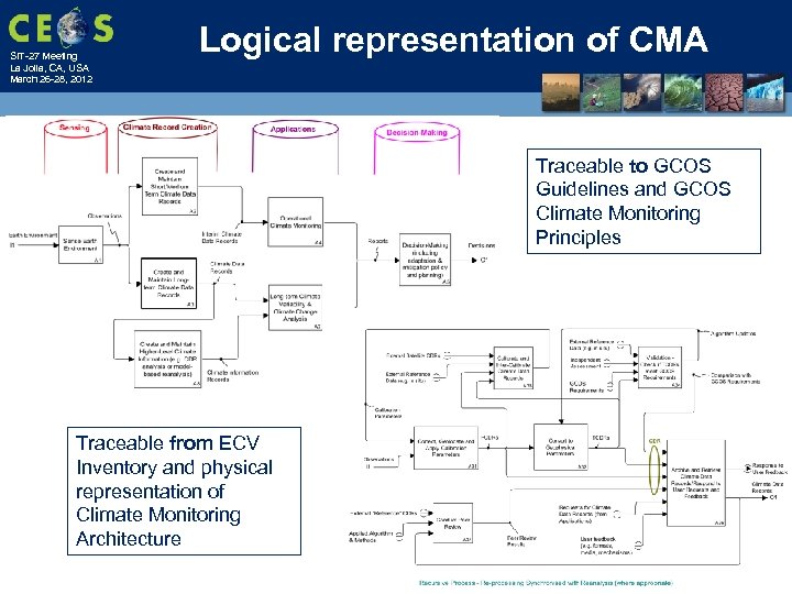 SIT-27 Meeting La Jolla, CA, USA March 26 -28, 2012 Logical representation of CMA