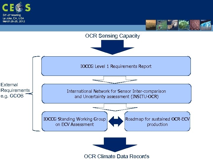 SIT-27 Meeting La Jolla, CA, USA March 26 -28, 2012 OCR Sensing Capacity IOCCG