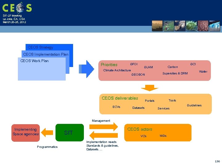 SIT-27 Meeting La Jolla, CA, USA March 26 -28, 2012 CEOS Strategy CEOS Implementation
