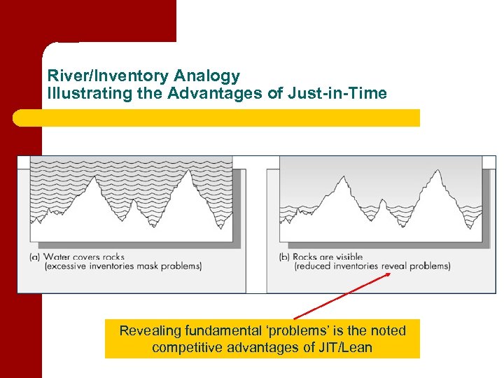 River/Inventory Analogy Illustrating the Advantages of Just-in-Time Revealing fundamental ‘problems’ is the noted competitive