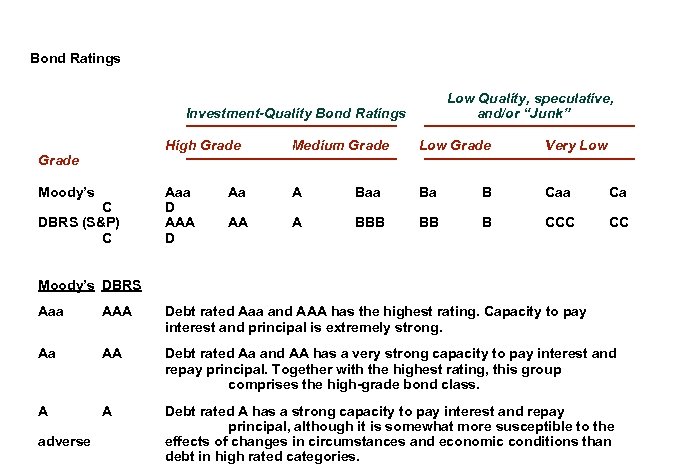 Bond Ratings Low Quality, speculative, and/or “Junk” Investment-Quality Bond Ratings High Grade Moody’s C