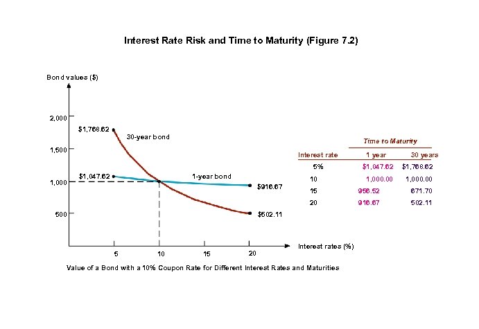 Interest Rate Risk and Time to Maturity (Figure 7. 2) Bond values ($) 2,