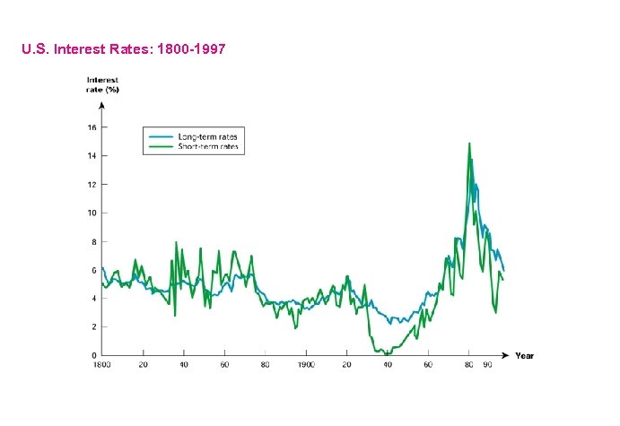 U. S. Interest Rates: 1800 -1997 