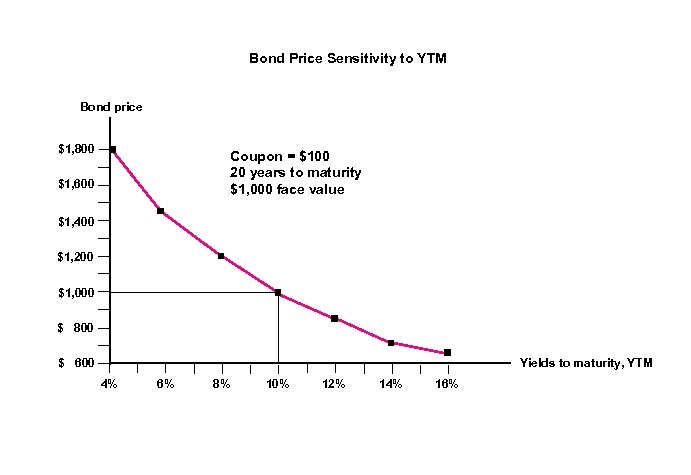 Bond Price Sensitivity to YTM Bond price $1, 800 Coupon = $100 20 years