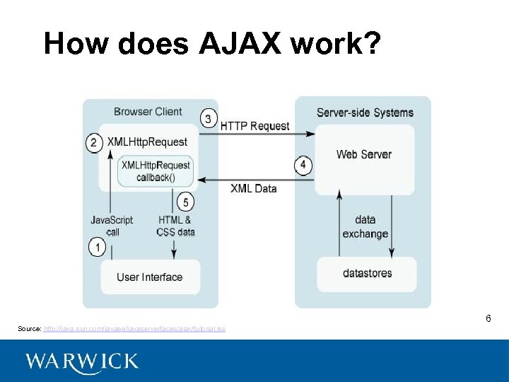 How does AJAX work? 6 Source: http: //java. sun. com/javaee/javaserverfaces/ajax/tutorial. jsp 