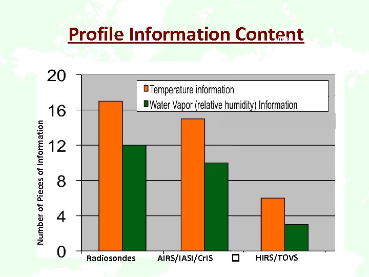 Profile Information Content Number of Pieces of Information ITPR Radiosondes AIRS/IASI/Cr. IS HIRS/TOVS 