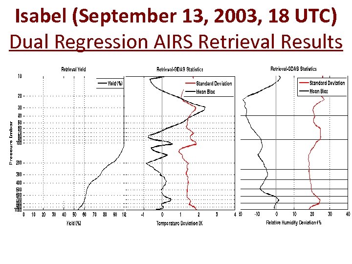 Isabel (September 13, 2003, 18 UTC) Dual Regression AIRS Retrieval Results 