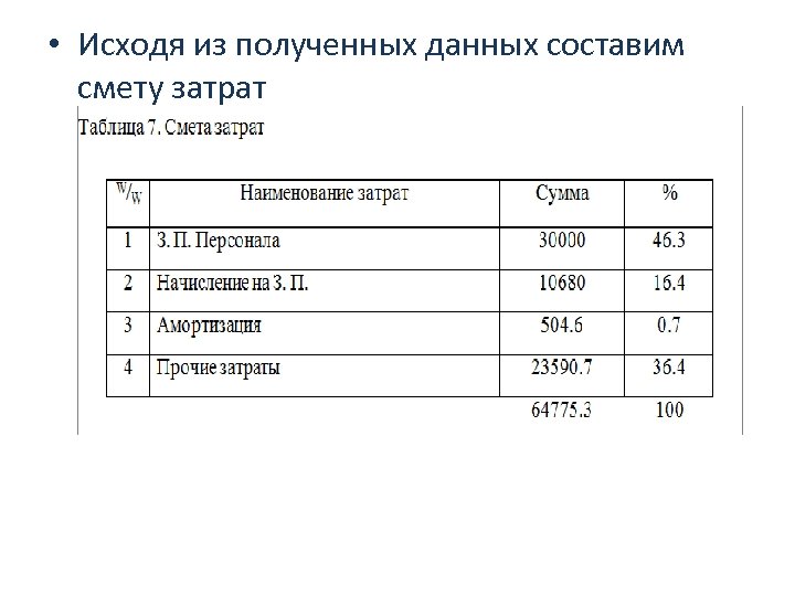  • Исходя из полученных данных составим смету затрат 