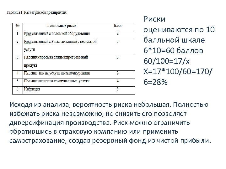 Риски оцениваются по 10 балльной шкале 6*10=60 баллов 60/100=17/х Х=17*100/60=170/ 6=28% Исходя из анализа,