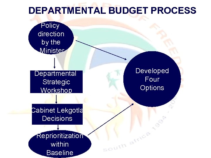 DEPARTMENTAL BUDGET PROCESS Policy direction by the Minister Departmental Strategic Workshop Cabinet Lekgotla Decisions