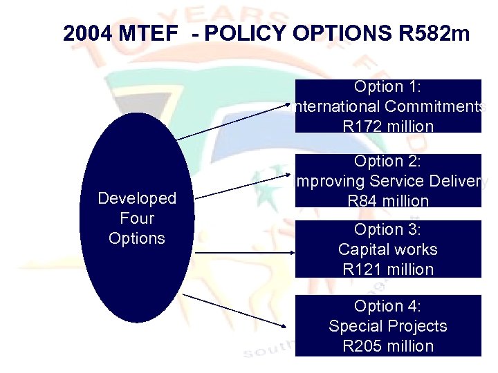 2004 MTEF - POLICY OPTIONS R 582 m Option 1: International Commitments R 172