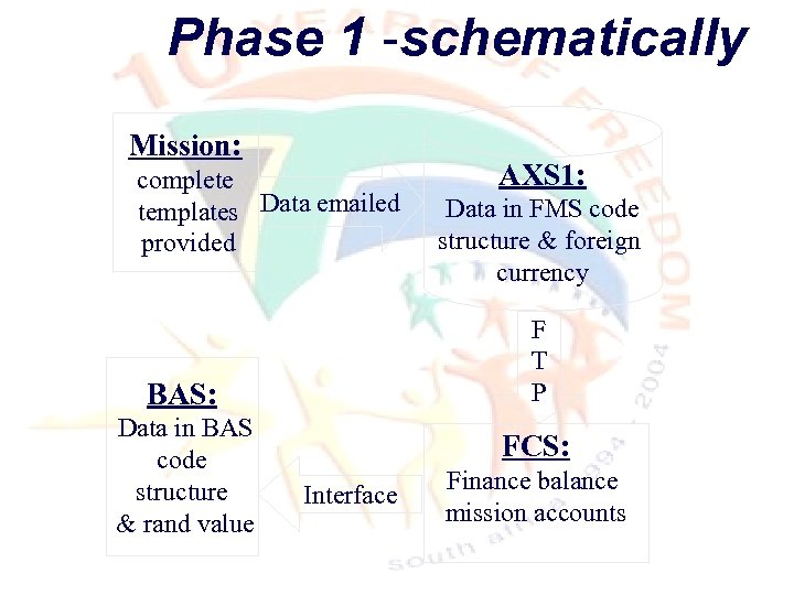 Phase 1 -schematically Mission: complete templates Data emailed provided Data in FMS code structure